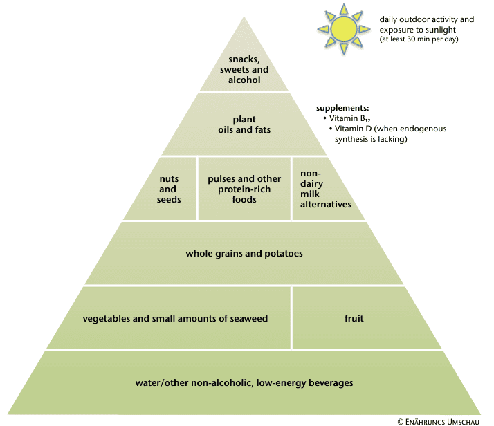 Study on the Giessen vegan food pyramid | 2019 – 2020